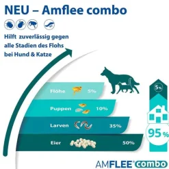 combo 67/60,3 mg Lösung zum Auftropfen für Hunde 2-10 kg, 3 St Flöhe, Zecken & Co.