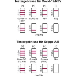 Influenza A / B + Covid-19 / RSV Combo Ag Laie Kombi Nasentest, 1 St Corona Schnelltest