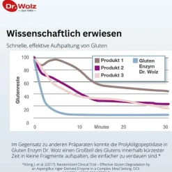 Gluten Enzym Kapseln, 60 St