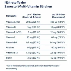 New Sanostol Multi-Vitamin Bärchen, 60 St